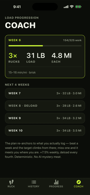 Load Progression Coach screen showing week 6 targets and the next four weeks of planned load, distance, and a deload week