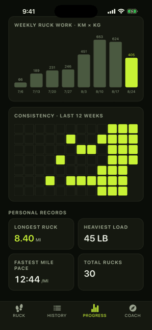 Progress screen with weekly ruck-work volume chart, 12-week consistency grid, and personal records